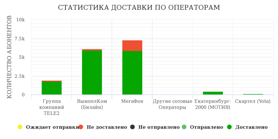 Статистика доставки по операторам